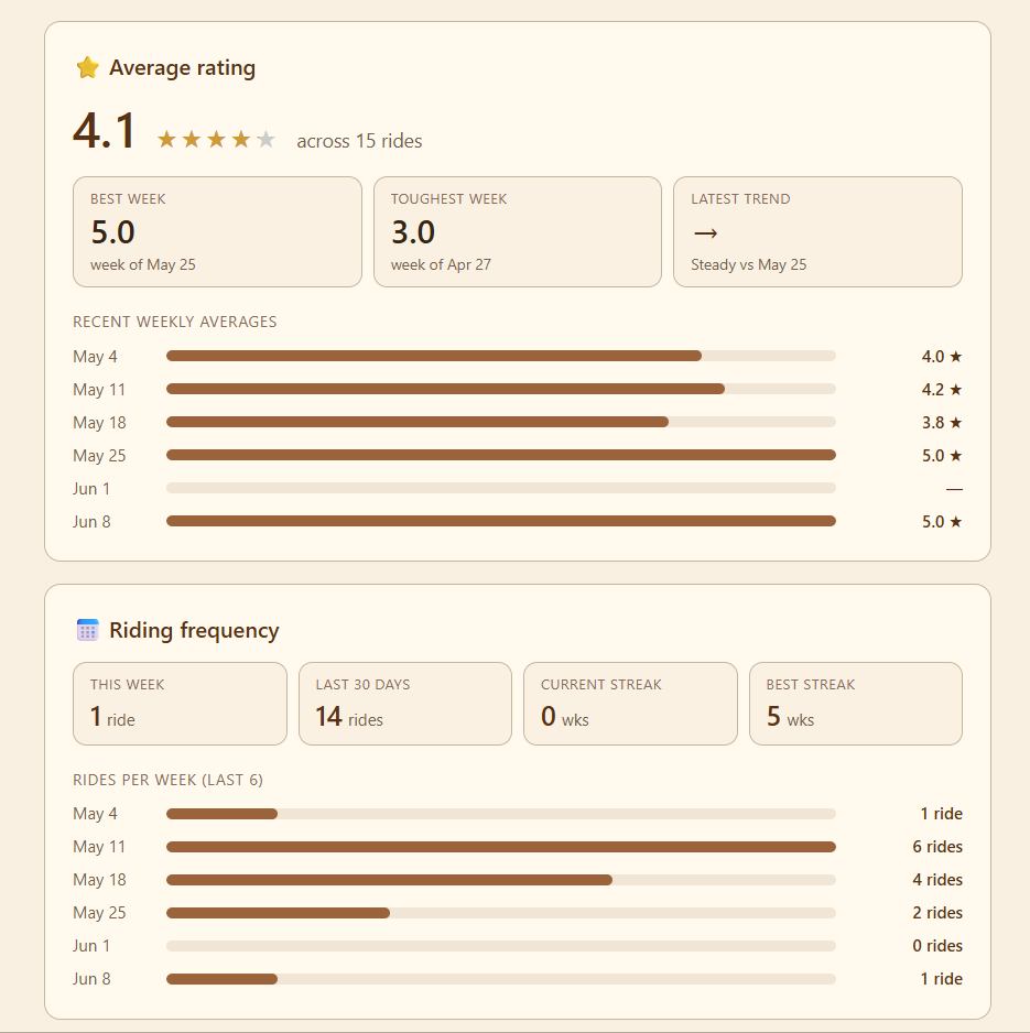Check out your riding stats!