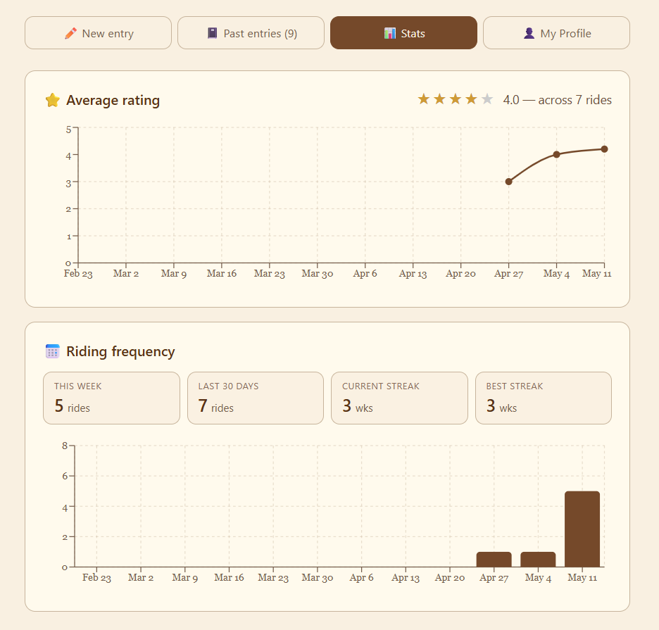Check out your riding stats!